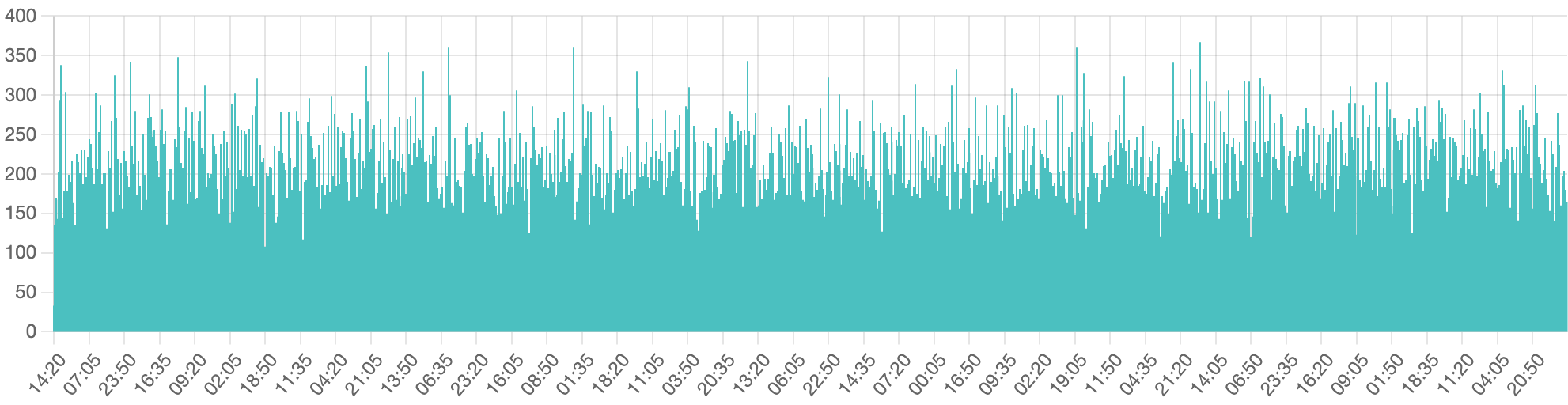 Chat Message Events Graph