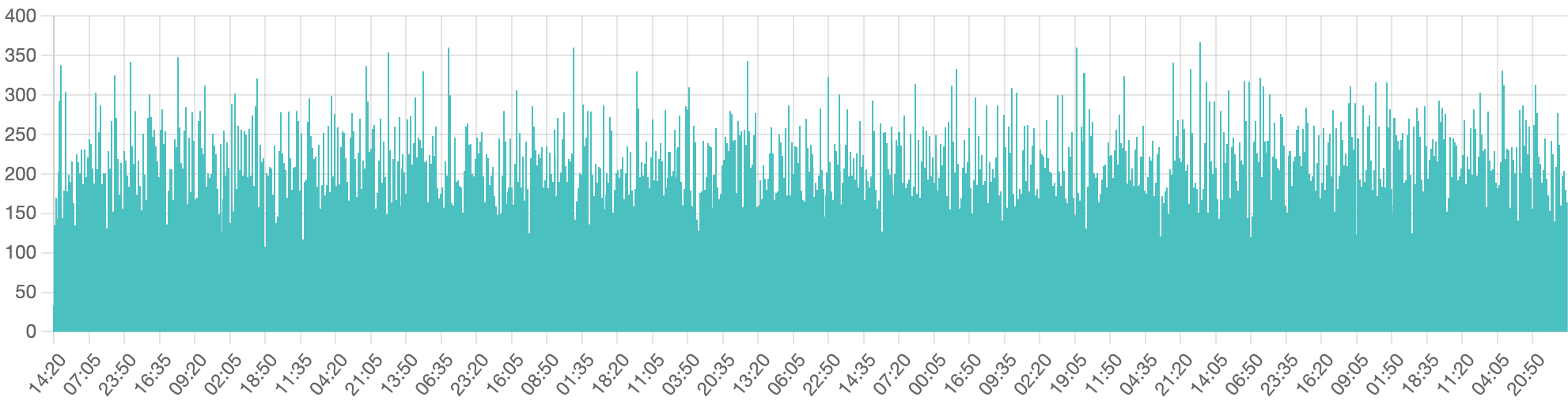 Server chat message events graph